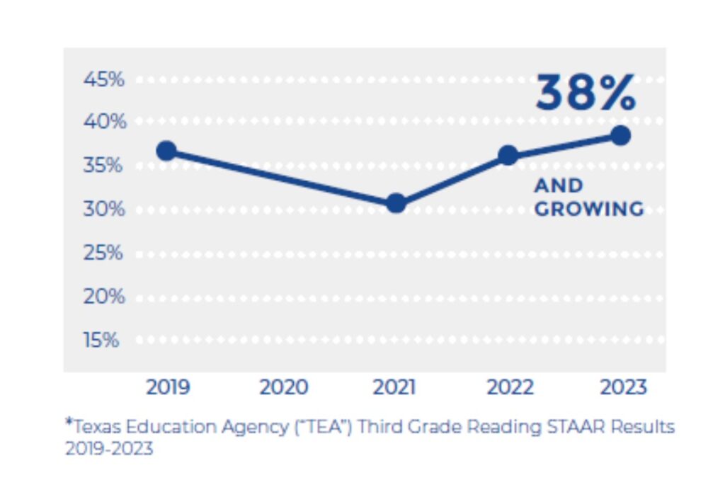 Third Grade STAAR reading results graph
